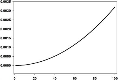 Development of an Algorithm for Chemically Dispersed Oil Spills